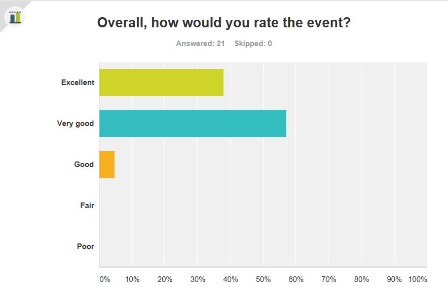 How likely is it that you would recommend the event to a friend or colleague? Excellent Very good Good 38.10% 8 57.14% 12 4.76% 1 What did you like about the event? All of the informative booths.