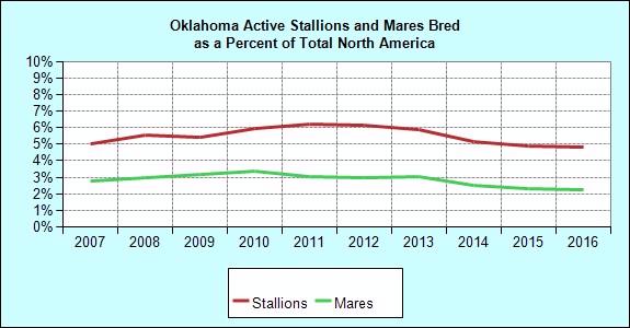 Breeding Annual Mares Bred to Oklahoma Stallions Mares Bred of NA Stallions of NA Avg. Book Size Avg. NA Book Size 1995 2,320 3.9 343 6.0 6.8 10.5 1996 2,318 3.9 309 5.7 7.5 11.0 1997 2,192 3.7 311 6.
