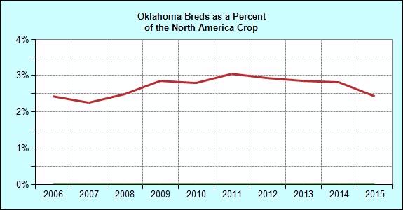 Breeding Annual Oklahoma Registered Foal Crop Crop Oklahoma North America of NA Crop 1995 1,304 34,983 3.7 1996 1,238 35,366 3.5 1997 1,144 35,143 3.3 1998 1,077 36,021 3.0 1999 1,073 36,929 2.