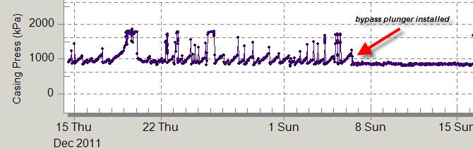 Casing pressure trend as seen on scada 33 Average flowing csg