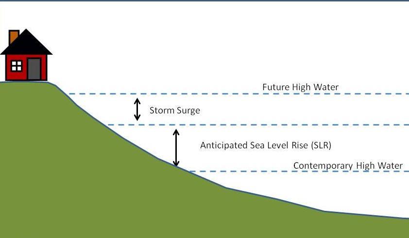 Sea Level Rise and Coastal Storm Damage and Flooding Most characterizations of SLR and associated impacts to coastal areas focus on increases in high water level and storm surge to depict a future
