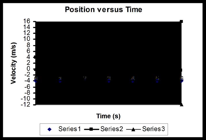 35. The position versus time graph, right, describes the motion of three different cars moving along the x-axis. a. Describe, in words, the velocity of each of the cars.