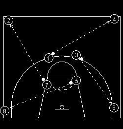 Drill Number: 21. 4 Corner Dribble, Pivot & Pass Passing, Dribble & Pivot Players form four equal groups in the corners on the half court.