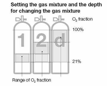 3.10 Diving with 2 or 3 gas mixtures Time or gas mixtures having an oxygen percentage of 80% or greater, the ppo 2 is fixed at 1.6bar and cannot be altered in any way.