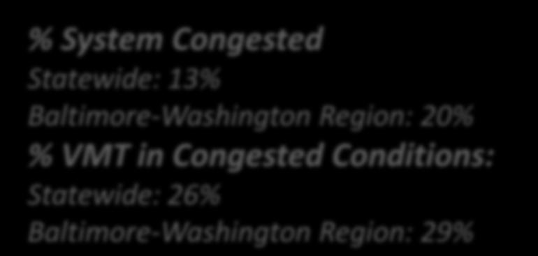 % VMT in Congested Conditions:
