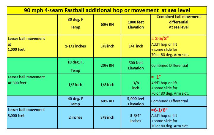 A representation of several increments of fastball movement between the extremes of Colorado and sea level climates For additional information, or to see a video of these