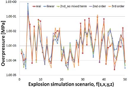 In this paper, 2 nd order polynomial function which has no combined term is selected for the each explosion response surface. Basic form of selected load response surface is expressed as equation (1).
