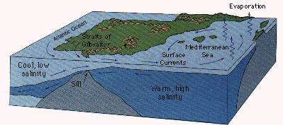 9. The Mediterranean Sea is another downwelling site. It contributes to the global thermohaline equilibrium as its waters exchange salt and heat and other properties with the North Atlantic Ocean.