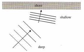 Source: Physics for the IB Diploma, 5 th Ed, Tsokos Question: Why do ocean waves (almost always) break parallel to the shore? For these examples, draw diagrams to help visualize the problem.