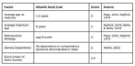 13 Table 1: Life-history characteristics of Atlantic rock crab Atlantic rock crabs are physically similar to Jonah crabs, but they are smaller and are more common inshore and at shallower depths