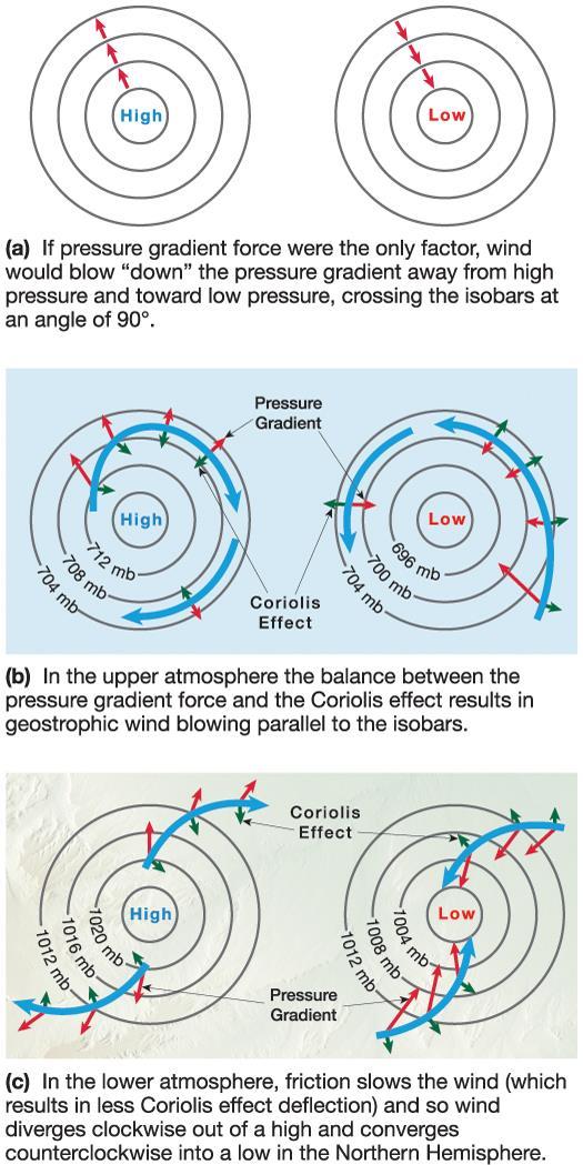 The Nature of Wind Force balances Geostrophic balance Balance between pressure gradient force and Coriolis Winds blow parallel to isobars Frictional balance Winds blow