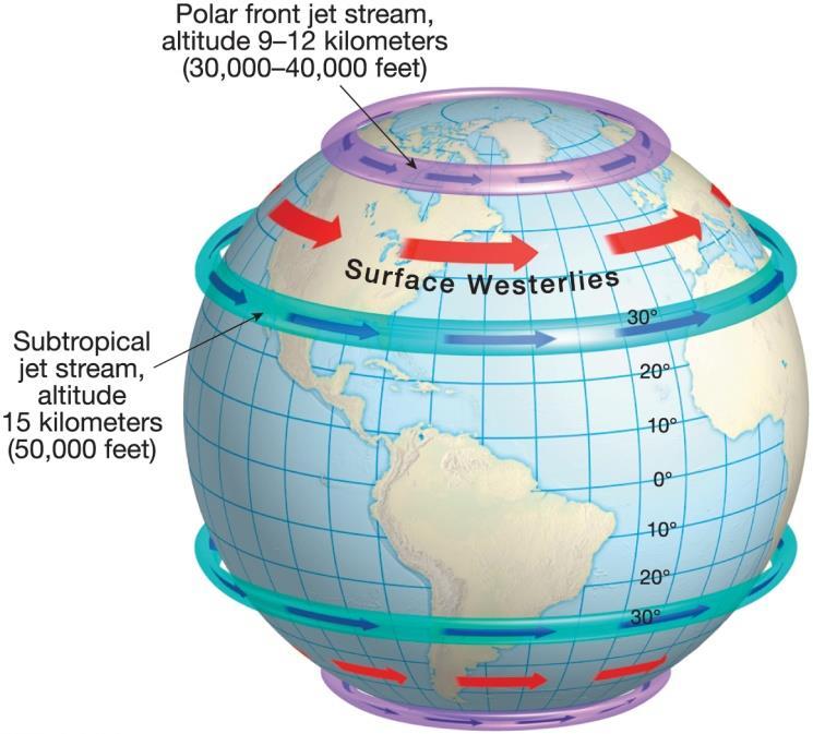 The General Circulation of the Atmosphere Components of
