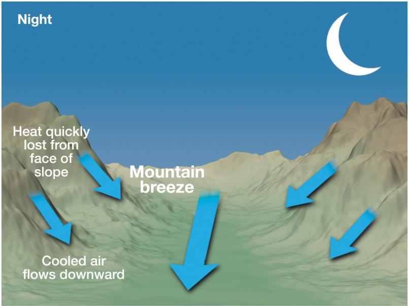 out of valley Mountain breeze Mountain top cools faster at night,