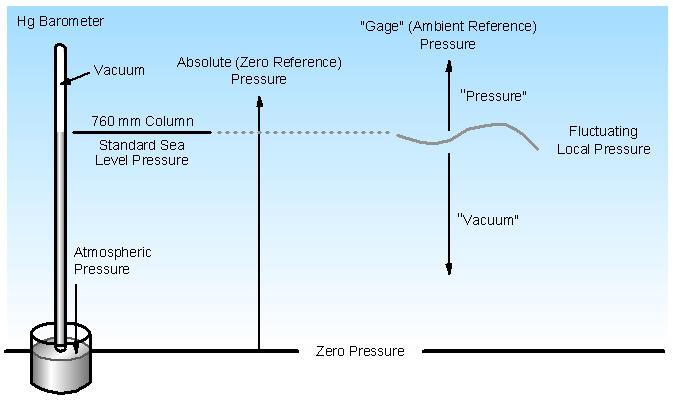 It is the force of the atmosphere on the mercury as applied over the surface area of the cup i.e. force per unit area that is holding the mercury column up. This is the proper definition of pressure.