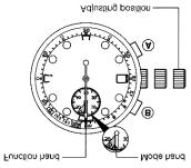 1. Unscrew the crown and pull it out to the second click stop position. 2. Press buttons (A) and (B) simultaneously. If the function hand moves slightly, the watch is reset in whole. 3.