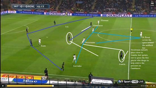 Roma switching from 4-2-3-1 to 4-1-4-1 defensive shape when Cambiasso has support As the support for Cambiasso comes to try and play 2v1 against Pjanic, Strootman goes with him, leaving
