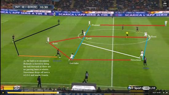As the ball is transferred across, the player Strootman follows makes another run into the zone of Di Rossi.
