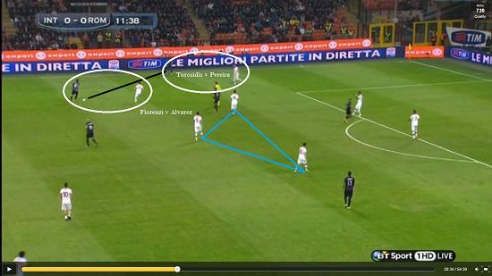 Instead of playing 1v1, Strootman and Pjanic both squeeze Alvarez space and force him back, with Di Rossi staying