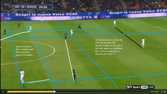 When the ball is transferred across the defence, Pjanic arcs around to help support Di Rossi and open up a 2 nd line of passing options.