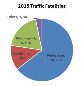 Fatality Characteristics, 201: Over half (6%, n=20) were people killed while walking 6% of all traffic fatalities were male (n=20) Among people killed while walking, we see an even split among