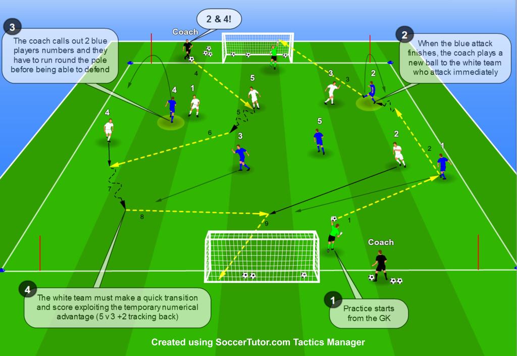 Session to Practice JOSE MOURINHO Tactics - Transition from Defence to Attack (Middle Zone) PROGRESSION 3.