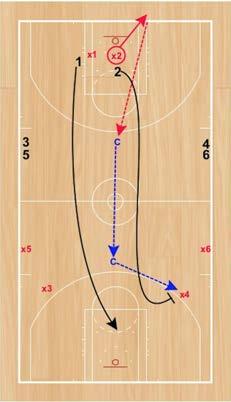 Step 2: Offense is allowed one pass to score and the offensive players are allowed three dribbles per catch. One shot per possession.