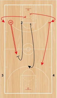 2v2 Transition Set Up: Two players from the Black Team will start on offense outside of the three point line, while their two defenders from the Red Team will start in proper