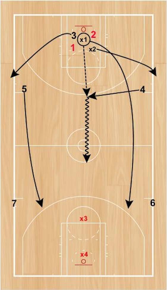 Step 2: On the shot (make or miss), any of the five players involved in the 3v2 can grab the rebound/made shot.