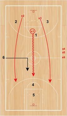 Step 1: Offensive players will attack the waiting defenders with an advantage of a 3v2.
