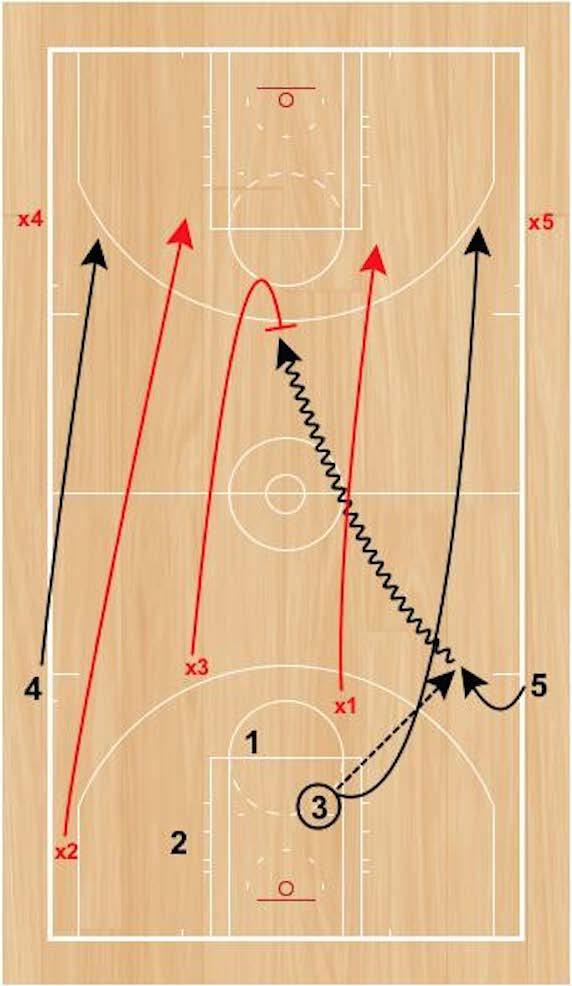 Step 2: On a change of possession, the three offensive players on the Red Team will sprint back on defense, while the defender that steals the basketball, secures the rebound or gets the made field