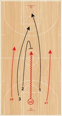 3v3 Run and Jump Set Up: Ball handler will start with the basketball on either block and will be pressured by an on-ball defender, while the other two offensive players will start on