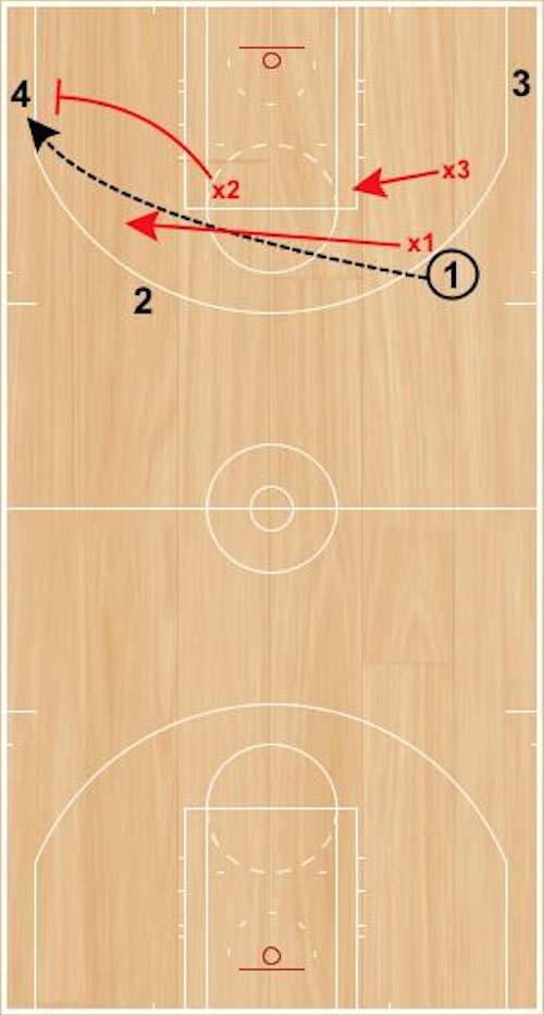 4v3 Full-Court Step 1: Four offensive players will start outside of the three-point line, while three defenders will start inside the three-point line (one defender must pressure the basketball,