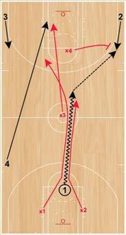 end  Step 1: As soon as the ball handler dribbles, it is live 4v4.