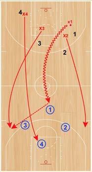 Step 2: If the offensive team scores, they will stay on offense and transition against the four waiting defenders on the other end of the court.