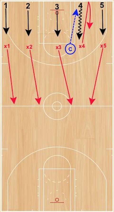 Call the Name Drill Set Up: Coach will start with the basketball. Five offensive players will be spread across the baseline, while five defenders will be spread across the free throw line.