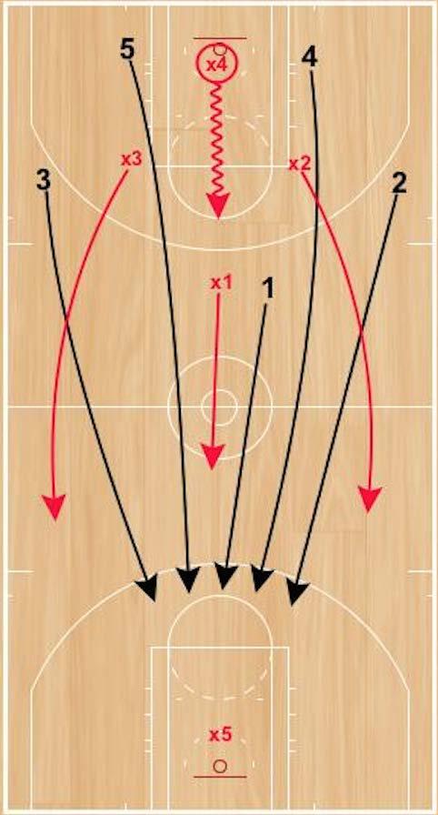 The offensive team must sprint back, while the defensive team will transition and score in the fullcourt 5v5 situation.