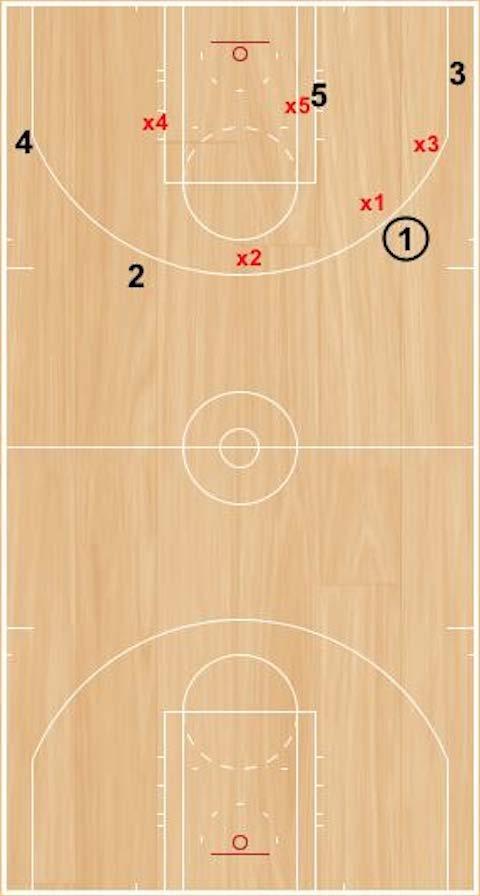 5v5 Change Drill Step 1: Players will play live 5v5, using the team s offensive and defensive principles. Step 2: Coach can yell, Change at any time.