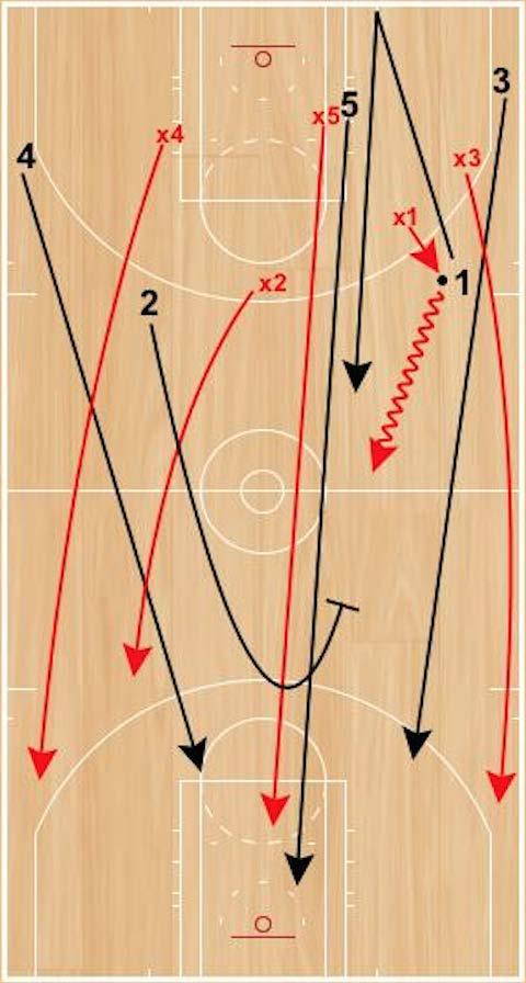 pick up the basketball and transition on offense with a 5v4 advantage. The original ball handler will sprint back on defense as soon as they touch the baseline.