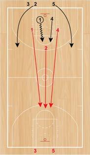 Progression Drill Overview: Drill starts with free throw, and then it becomes 2v1, then 3v2, then 4v3, then 5v4, and then 5v5.