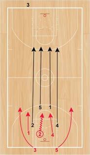 Player from the Red Team that shoots the free throw must sprint back and defend against the two players from the Black Team that are now on offense looking to score in the full-court 2v1 situation.