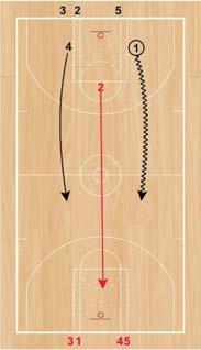 Step 2: As soon as one of the offensive players shoots or turns the basketball over, they must sprint back and defend against three players from the Red Team (the defender and two additional players