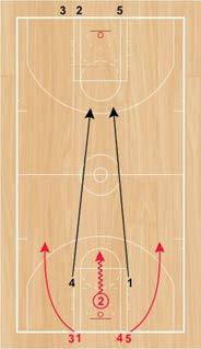 Step 3: As soon as one of the offensive players shoots or turns the basketball over, they must sprint back and defend against four players from the Black Team (the two defenders and two additional