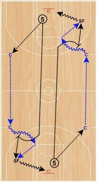 The coach will immediately advance the basketball to the coach located on the opposite end wing. Post players will sprint the floor, hit the waiting coach, and then spin and seal.