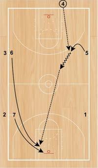 Step 2: Player 4 will follow the lay-up, get the basketball out of the net, and then inbound the basketball to a banana-cutting Player 5.