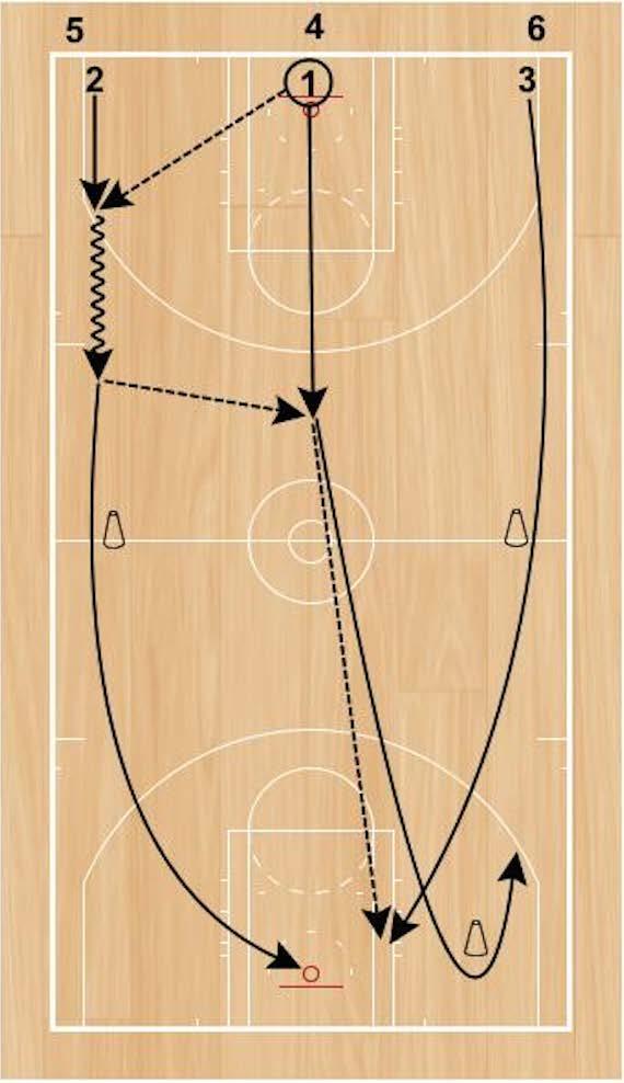 Clipper Drill Set Up: Players will start in three lines across the baseline. Coach will set up cones wide on the half-court line to ensure that players are sprinting wide.