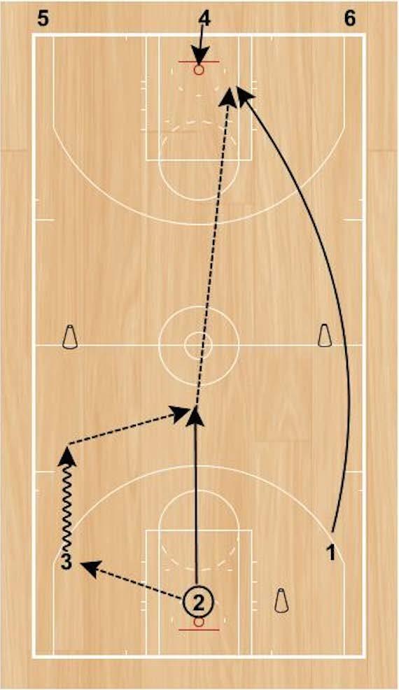 Step 1: Player in the middle line (Player 1) will outlet the basketball to the cutting player on the wing (Player 2), then will sprint straight forward.
