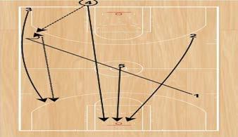 Player 1 will advance the basketball with one dribble then hit the wing (Player 2) for a transition three-point shot.