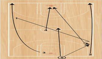 Player 1 will advance the basketball with one dribble then hit the wing (Player 3) for a lay-up.