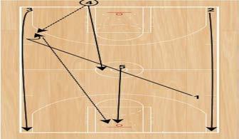 Player 1 will advance the basketball with one dribble then hit the rim running post (Player 4) for a lay-up or dunk.