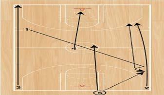 Player 1 will advance the basketball with one dribble then hit the rim running post (Player 5) for a lay-up or dunk.
